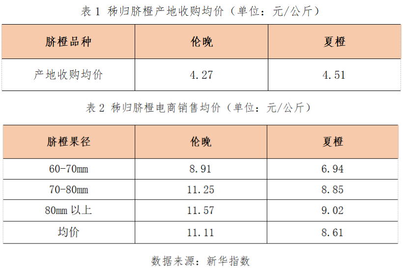 脐橙行情如何?市场价涨跌怎样?