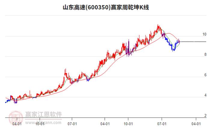 山车高速股票行情涨跌因何异动?