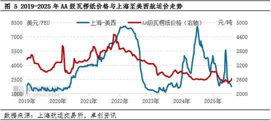 国外纸价波动如何?未来行情走势怎样?
