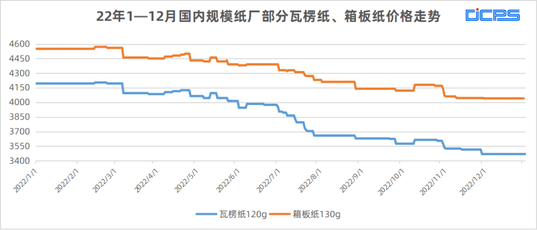 国外纸价波动如何?未来行情走势怎样?