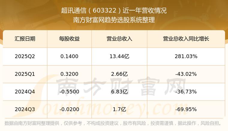 云通信股票行情如何?未来走势怎样?