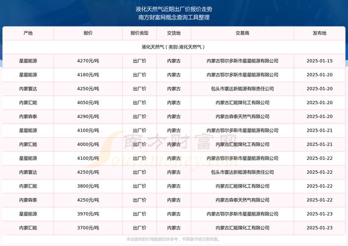 液化气实时行情今日价格多少?