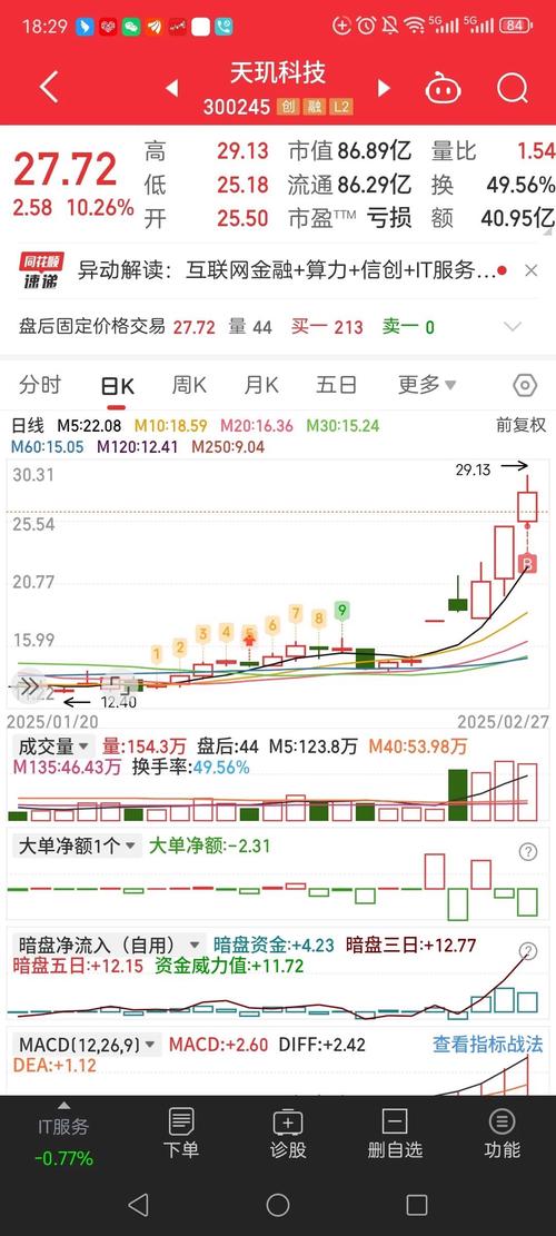 国投科技股票行情今日如何?