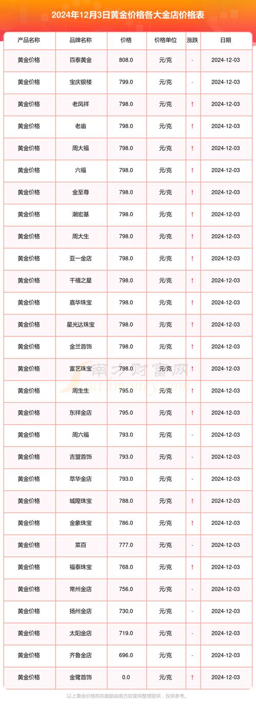 今日黄金实时市场价是多少？