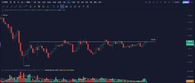 LTC行情图当前走势如何?
