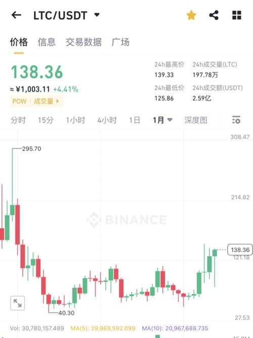 LTC行情图当前走势如何?