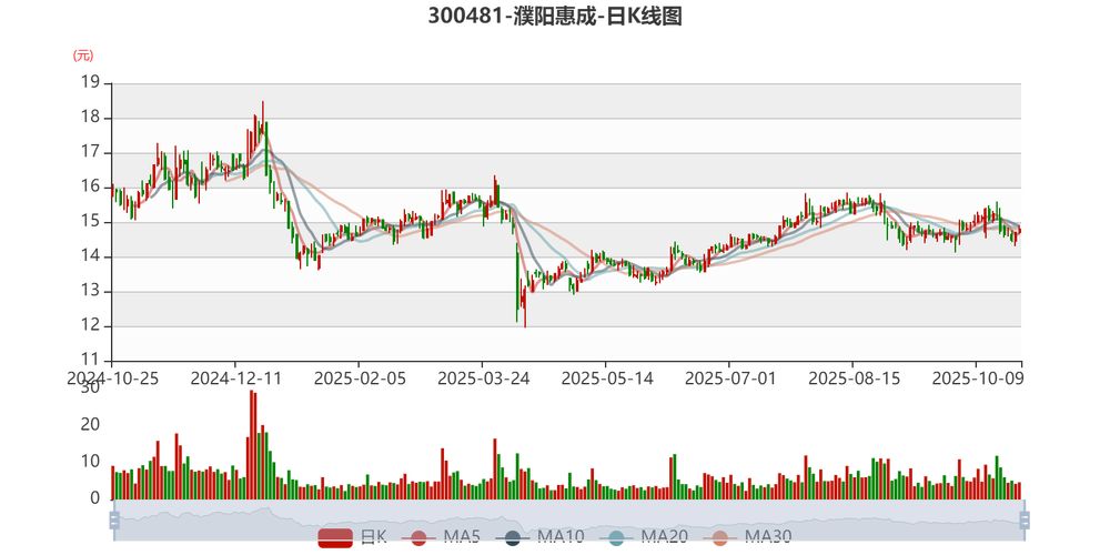 濮阳惠成实时行情