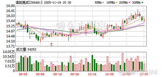 濮阳惠成实时行情