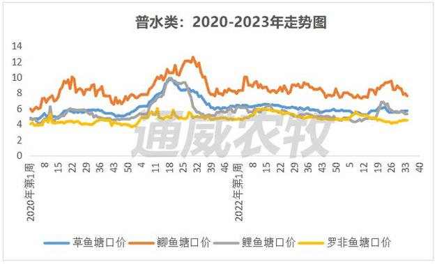 水产行情未来走势如何?