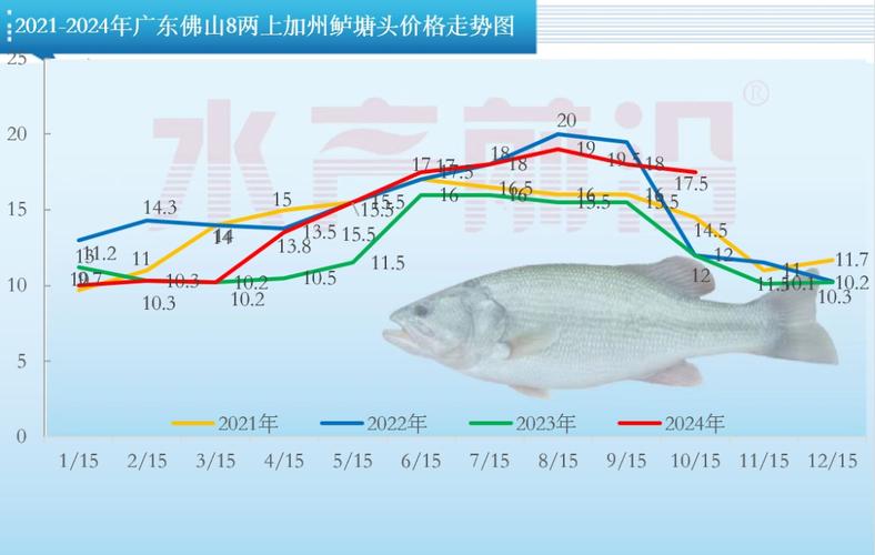 水产行情未来走势如何?