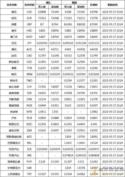 中国银实时外汇牌价今日是多少？