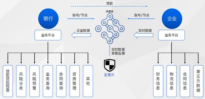 区块链借贷如何实现信任与价值流转?