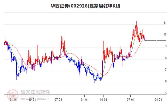 华西证股票行情图最新走势如何？