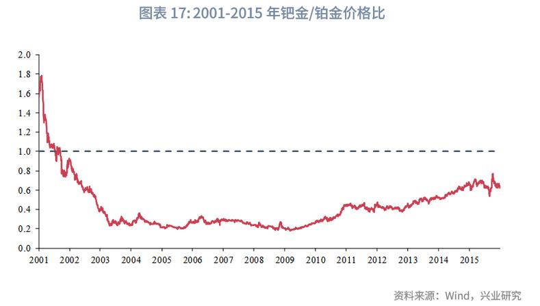 24小时钯金实时走势怎么看?
