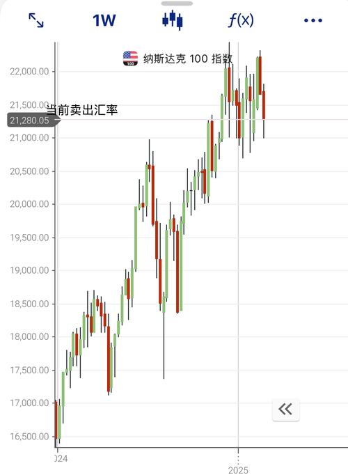 纳斯达克行情将如何演绎?