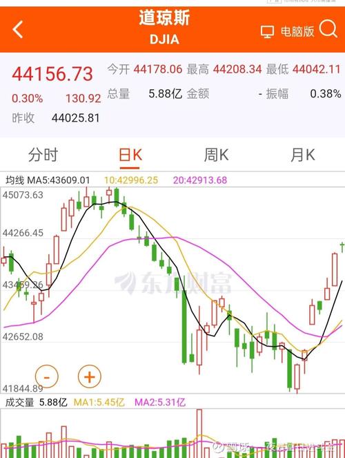 道琼斯美股指数实时
