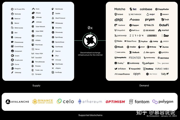 zrx 区块链项目评级标准是什么?