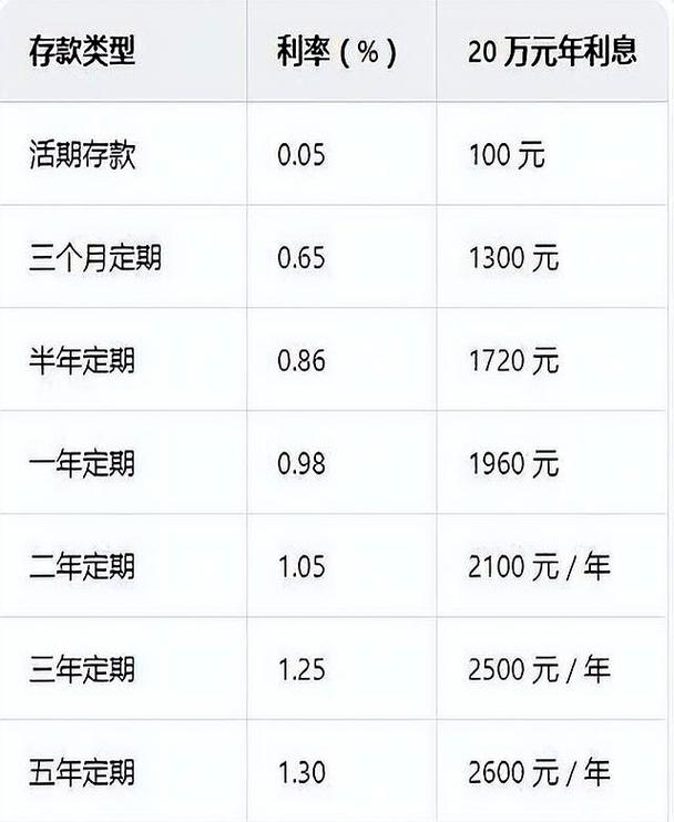 邮政银行实时利率表