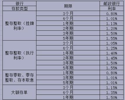 邮政银行实时利率表
