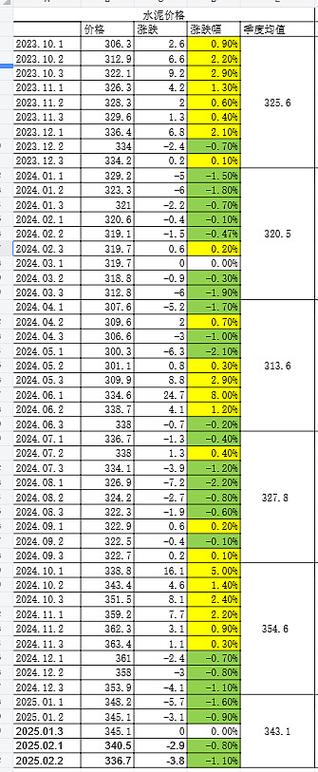2025年水泥行情将如何演绎？