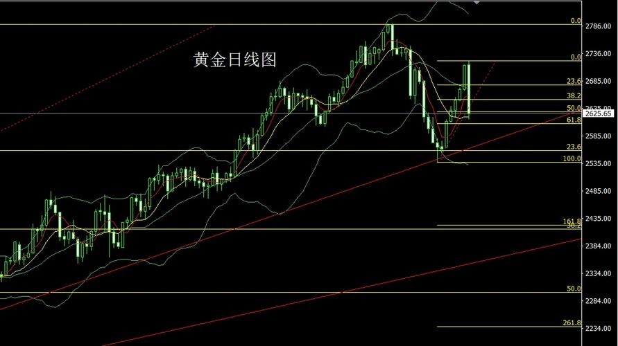 现货黄金实时走势图当前如何?
