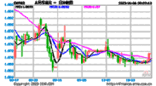港币汇率实时走势如何？