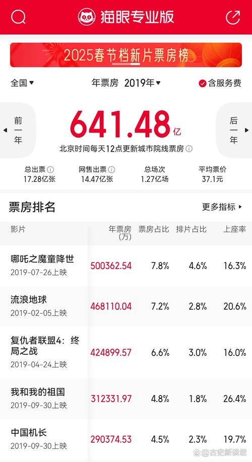 万达实时票房统计如何精准反映影片市场热度,其数据来源与统计机制是否存在行业壁垒?