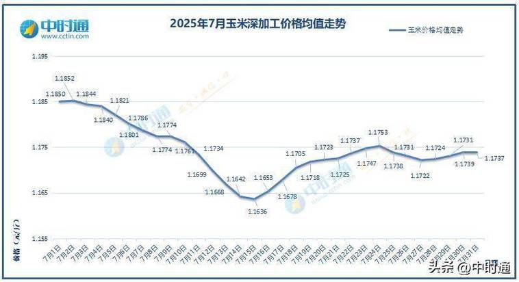 当前玉米实时行情如何？价格波动背后有哪些关键因素在影响？未来走势又将如何变化？
