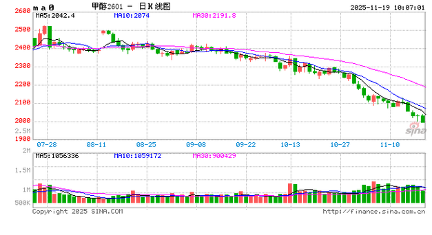今日甲醇期货实时行情
