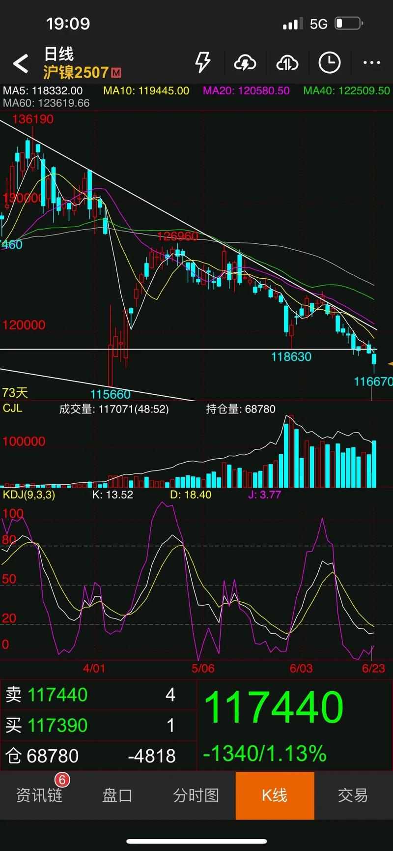 镍期货实时走势图当前价格趋势如何？未来波动会受哪些因素影响？