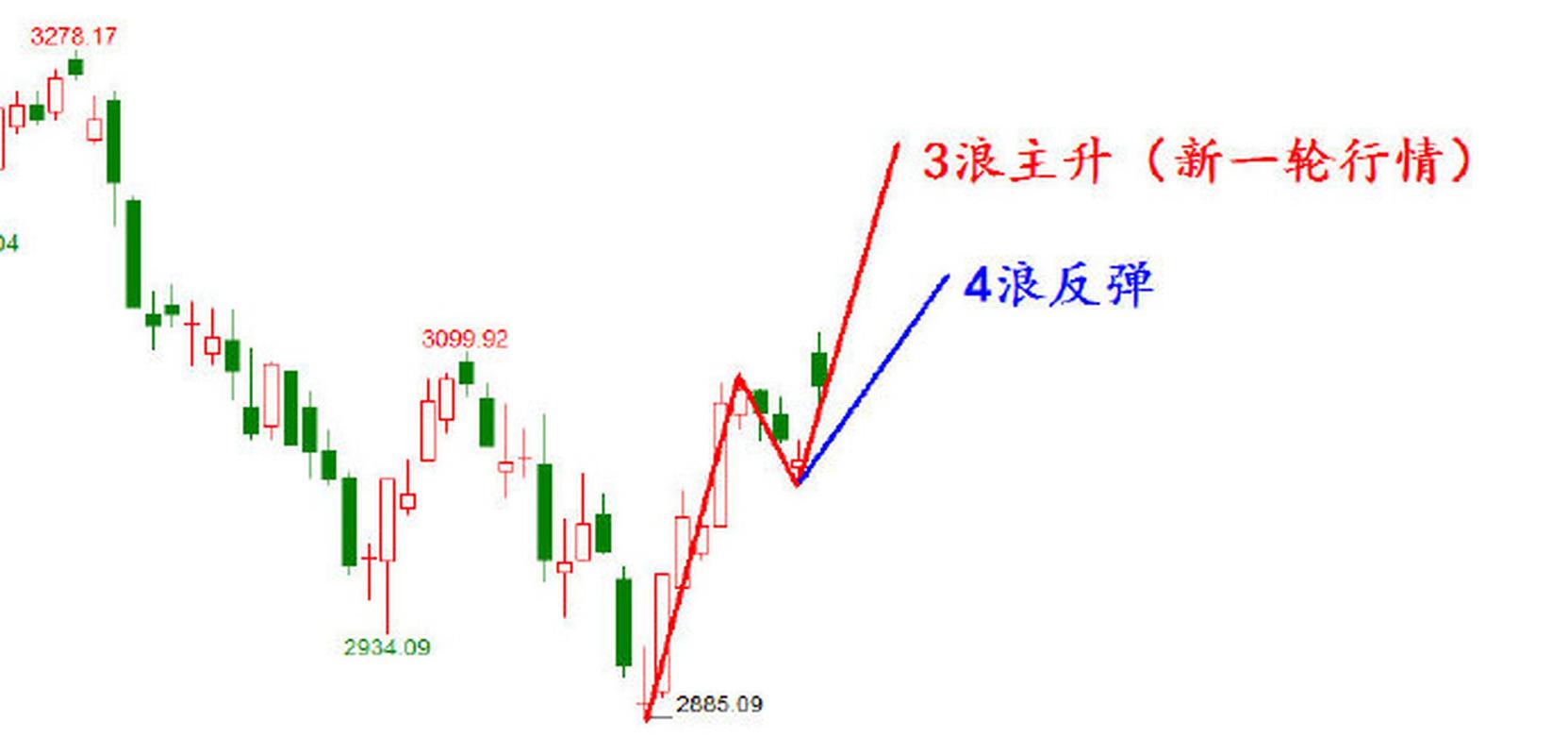 行情波段如何精准捕捉与有效操作?