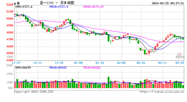 美大豆期货实时行情最新走势如何?今日价格波动受哪些因素影响?