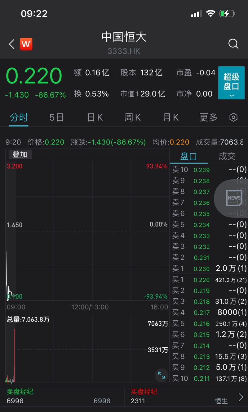 恒大股票当前行情如何?未来走势会继续下探吗?