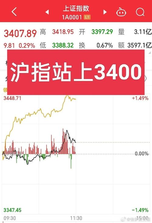 新浪上海股市实时行情，最新指数动态与个股涨跌如何？