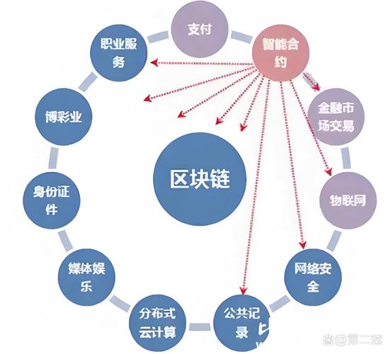 区块链与城市服务