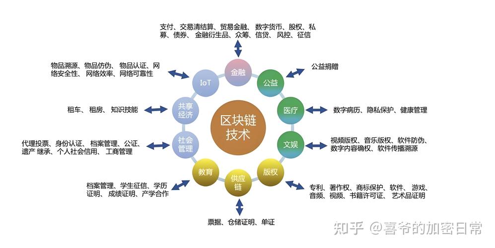 区块链的几大应用
