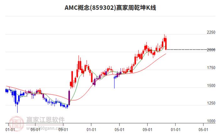 当前AMC行情持续低迷，背后的深层原因是什么？未来是否会出现反转行情？