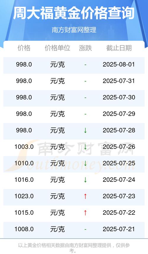 周大福黄金今日实时行情