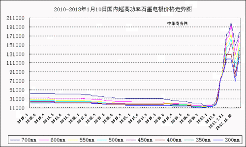 石墨电极价格实时走势