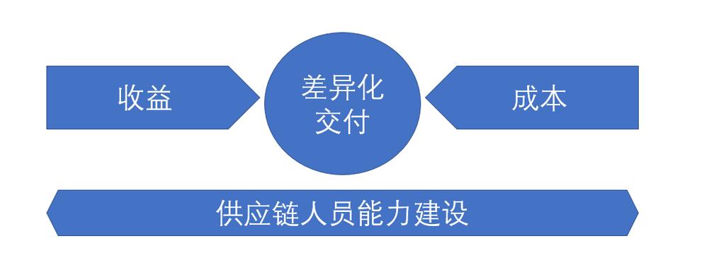 区块链服务的交付