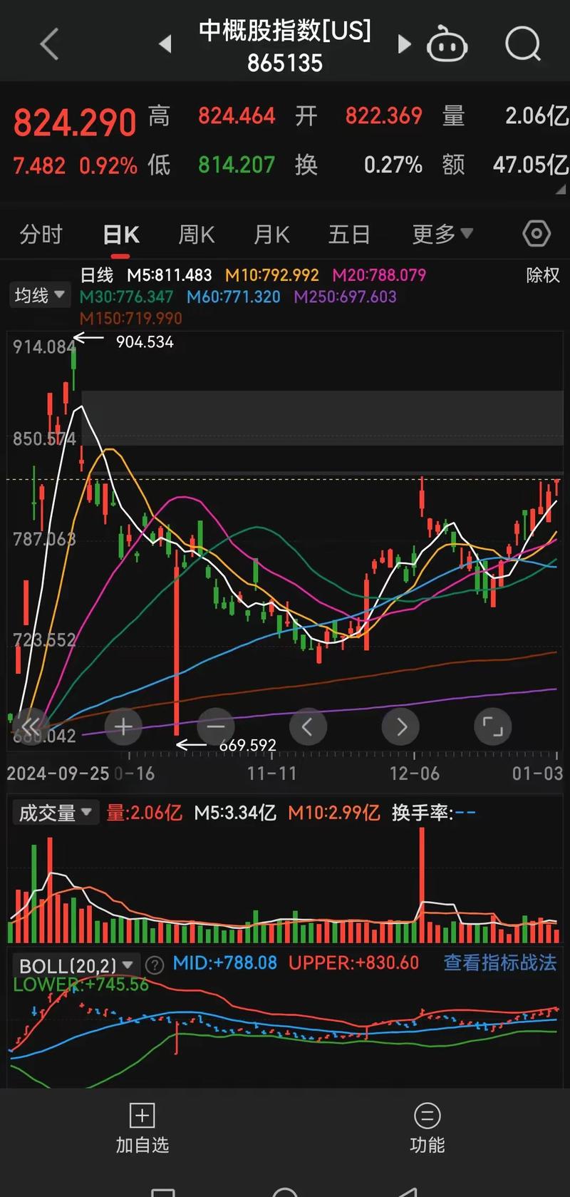 诺亚控股股价今日最新实时行情是多少?近期走势如何?