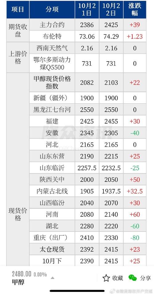 内蒙古甲醇价格行情近期走势如何？影响因素有哪些？未来市场趋势怎样？