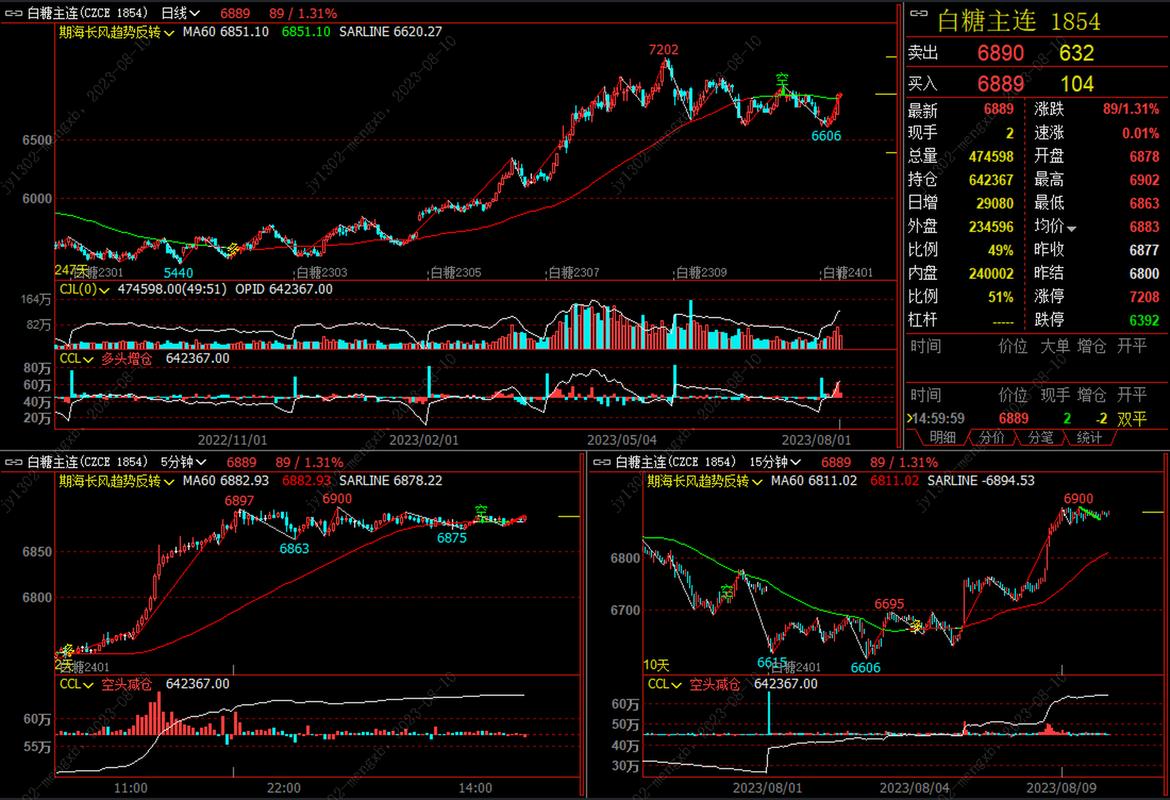 白糖期货行情实时行情,当前价格波动如何?未来趋势是涨是跌?