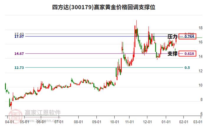 四方达股票历史行情中,哪些关键时间节点曾引发股价大幅波动?