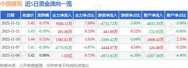 中国建筑今日股价行情如何？最新涨跌幅度与市场表现分析
