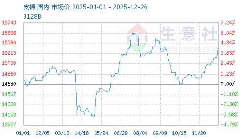 郑棉1705期货价格波动背后有何驱动因素?未来行情将如何演绎?