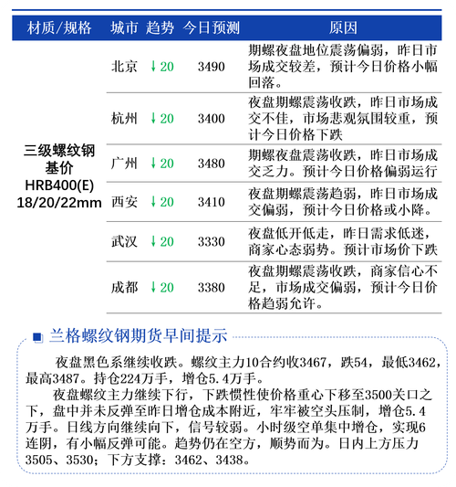 螺纹钢1710行情当前走势如何?后市价格会涨还是会跌?