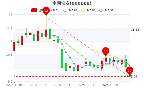 中国宝安集团股票行情最新走势如何?未来投资价值是否值得期待?