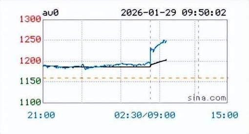 国际黄金24小时实时行情波动受哪些因素影响？当前金价趋势如何把握？