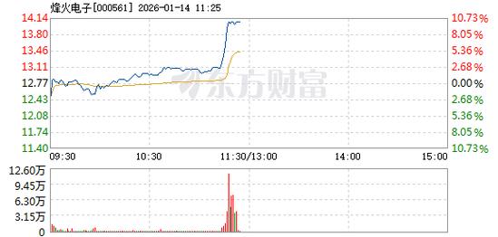 锋火电子股票最新行情如何？近期走势是否值得投资者关注？